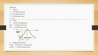 Solución:
1. Datos:
= 46 kilowatt-hora
s= 11.9 kilowatt-hora
= 42 kilowatt-hora
n = 12
= 0.05
3. Ensayo de hipótesis
Ho; = 46 kilowatt-hora
H1; < 46 kilowatt-hora
4. Regla de decisión:
Si tR -1.796 No se rechaza Ho
Si tR < -1.796 Se rechaza Ho
 