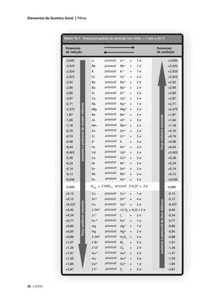 Elementos de Química Geral | Pilhas




                     Tabela 16.1: Potenciais-padrão de eletrodo (em Volts — 1 atm e 25 OC


                      Potenciais                                                                                               Potenciais
                      de redução                                                                                               de oxidação

                      -3,045                                              Li                      Li1+        +    1 e–                                                  +3,045
                                                                                                        1+              –
                      -2,925                                              Rb                      Rb          +    1e                                                    +2,925
                      -2,924                                              K                       K1+         +    1 e–                                                  +2,924
                                                                                                       1+               –
                      -2,923                                              Cs                      Cs          +    2e                                                    +2,923
                      -2,92                                               Ra                      Ra2+        +    2 e–                                                  +2,92
                                                                                                       2+               –
                      -2,90                                               Ba                      Ba          +    2e                                                    +2,90
                      -2,89                                               Sr                      Sr2+        +    2 e–                                                  +2,89
                                                                                                       2+               –
                      -2,87                                               Ca                      Ca          +    2e                                                    +2,87
                      -2,71                                               Na                      Na1+        +    1 e–                                                  +2,71
                                aumenta o potencial de receber elétrons




                                                                                                         2+             –
                      -2,375                                              Mg                      Mg          +    2e                                                    +2,375
                      -1,87                                               Be                      Be2+        +    2 e–                                                  +1,87




                                                                                                                                 força redutora crescente
                                                                                                       3+               –
                      -1,66                                               Al                      Al          +    3e                                                    +1,66
                      -1,18                                               Mn                      Mn2+ +           2 e–                                                  +1,18
                                                                                                       2+               –
                      -0,76                                               Zn                      Zn          +    2e                                                    +0,76
                      -0,74                                               Cr                      Cr3+        +    3 e–                                                  +0,74
                                                                              2-                                        –
                      -0,48                                               S                       S           +    3e                                                    +0,48
                      -0,44                                               Fe                      Fe2+        +    2 e–                                                  +0,44
                                                                                                        2+              –
                      -0,403                                              Cd                      Cd          +    2e                                                    +0,403
                      -0,28                                               Co                      Co2+        +    2 e–                                                  +0,28
                                                                                                       2+               –
                      -0,24                                               Ni                      Ni          +    2e                                                    +0,24
                      -0,14                                               Sn                      Sn2+        +    2 e–                                                  +0,14
                                                                                                       2+               –
                      -0,13                                               Pb                      Pb          +    2e                                                    +0,13
                      -0,036                                              Fe                      Fe3+        +    3 e–                                                  +0,036

                      -0,000                                              H2(g) + 2 H2O(1)                    2 H3O1+ + 2 e–                                             0,000

                      +0,15                                               Cu                      Cu1+        +    1 e–                                                  -0,15
                                                                                   2+                  4+
                      +0,15                                               Sn                      Sn          +    4 e–                                                  -0,15
                                                                                                                                  aumenta o potencial de doar elétrons
                                força oxidante crescente




                                                                                                        2+              –
                      +0,337                                              Cu                      Cu          +    2e                                                    -0,337
                      +0,40                                               2 OH1-                  1/2 O2 + H2O + 2 e–                                                    -0,40
                                                                                   1-                                   –
                      +0,54                                               2I                      I2          +    2e                                                    -0,54
                      +0,77                                               Fe 2+                   Fe3+        +    1 e–                                                  -0,77
                                                                                                        1+              –
                      +0,80                                               Ag                      Ag          +    1e                                                    -0,80
                      +0,85                                               Hg                      Hg2+        +    2 e–                                                  -0,85
                                                                                             1-                         –
                      +0,88                                               2 OH                    H2O2 +           2e                                                    -0,88
                      +1,07                                               2 Br1-                  Br2         +    2 e–                                                  -1,07
                                                                                        1-                              –
                      +1,36                                               2 Cl                    Cl2         +    2e                                                    -1,36
                      +1,41                                               Au1+                    Au3+        +    2 e–                                                  -1,41
                                                                                                        3+              –
                      +1,50                                               Au                      Au          +    3e                                                    -1,50
                      +1,84                                               Co2+                    Co3+        +    1 e–                                                  -1,84
                                                                                   1-                                   –
                      +2,87                                               2F                      F2          +    2e                                                    -2,87




30 CEDERJ
 