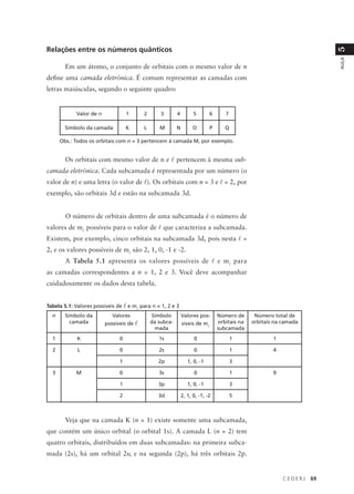 Relações entre os números quânticos




                                                                                                                        5
                                                                                                                        AULA
        Em um átomo, o conjunto de orbitais com o mesmo valor de n
define uma camada eletrônica. É comum representar as camadas com
letras maiúsculas, segundo o seguinte quadro:


            Valor de n             1      2       3       4         5       6      7

        Símbolo da camada          K      L      M        N         O       P      Q

      Obs.: Todos os orbitais com n = 3 pertencem à camada M, por exemplo.


        Os orbitais com mesmo valor de n e l pertencem à mesma sub-
camada eletrônica. Cada subcamada é representada por um número (o
valor de n) e uma letra (o valor de l). Os orbitais com n = 3 e l = 2, por
exemplo, são orbitais 3d e estão na subcamada 3d.


        O número de orbitais dentro de uma subcamada é o número de
valores de ml possíveis para o valor de l que caracteriza a subcamada.
Existem, por exemplo, cinco orbitais na subcamada 3d, pois nesta l =
2, e os valores possíveis de ml são 2, 1, 0, -1 e -2.
        A Tabela 5.1 apresenta os valores possíveis de l e ml para
as camadas correspondentes a n = 1, 2 e 3. Você deve acompanhar
cuidadosamente os dados desta tabela.


Tabela 5.1: Valores possíveis de l e ml para n = 1, 2 e 3
  n     Símbolo da          Valores           Símbolo         Valores pos-      Número de      Número total de
          camada         possíveis de l       da subca-       síveis de ml      orbitais na   orbitais na camada
                                               mada                             subcamada
  1          K                 0                 1s                 0                  1              1

  2          L                 0                 2s                 0                  1              4

                               1                 2p              1, 0, -1              3

  3         M                  0                 3s                 0                  1              9

                               1                 3p              1, 0, -1              3

                               2                 3d           2, 1, 0, -1, -2          5



        Veja que na camada K (n = 1) existe somente uma subcamada,
que contém um único orbital (o orbital 1s). A camada L (n = 2) tem
quatro orbitais, distribuídos em duas subcamadas: na primeira subca-
mada (2s), há um orbital 2s; e na segunda (2p), há três orbitais 2p.


                                                                                                          CEDERJ   69
 
