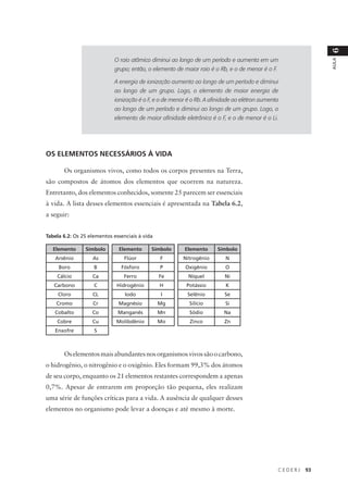 6
                            O raio atômico diminui ao longo de um período e aumenta em um




                                                                                                               AULA
                            grupo; então, o elemento de maior raio é o Rb, e o de menor é o F.

                            A energia de ionização aumenta ao longo de um período e diminui
                            ao longo de um grupo. Logo, o elemento de maior energia de
                            ionização é o F, e o de menor é o Rb. A afinidade ao elétron aumenta
                            ao longo de um período e diminui ao longo de um grupo. Logo, o
                            elemento de maior afinidade eletrônica é o F, e o de menor é o Li.




OS ELEMENTOS NECESSÁRIOS À VIDA

       Os organismos vivos, como todos os corpos presentes na Terra,
são compostos de átomos dos elementos que ocorrem na natureza.
Entretanto, dos elementos conhecidos, somente 25 parecem ser essenciais
à vida. A lista desses elementos essenciais é apresentada na Tabela 6.2,
a seguir:


Tabela 6.2: Os 25 elementos essenciais à vida

   Elemento     Símbolo       Elemento      Símbolo      Elemento     Símbolo
   Arsênio         As            Flúor          F       Nitrogênio        N
     Boro           B          Fósforo          P        Oxigênio        O
    Cálcio         Ca           Ferro           Fe        Níquel         Ni
   Carbono          C        Hidrogênio         H        Potássio         K
     Cloro         CL            Iodo           I         Selênio        Se
    Cromo          Cr         Magnésio          Mg         Silício       Si
   Cobalto         Co         Manganês          Mn         Sódio         Na
    Cobre          Cu        Molibdênio         Mo         Zinco         Zn
   Enxofre          S



       Os elementos mais abundantes nos organismos vivos são o carbono,
o hidrogênio, o nitrogênio e o oxigênio. Eles formam 99,3% dos átomos
de seu corpo, enquanto os 21 elementos restantes correspondem a apenas
0,7%. Apesar de entrarem em proporção tão pequena, eles realizam
uma série de funções críticas para a vida. A ausência de qualquer desses
elementos no organismo pode levar a doenças e até mesmo à morte.




                                                                                                 CEDERJ   93
 