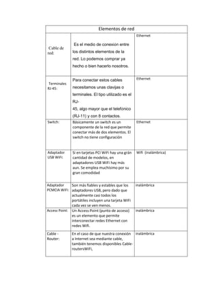Elementos de red
                                                      Ethernet

                Es el medio de conexión entre
 Cable de
red:           los distintos elementos de la
               red. Lo podemos comprar ya
               hecho o bien hacerlo nosotros.


               Para conectar estos cables             Ethernet
 Terminales
RJ-45:         necesitamos unas clavijas o
               terminales. El tipo utilizado es el
               RJ-
               45, algo mayor que el telefónico
               (RJ-11) y con 8 contactos.
Switch:        Básicamente un switch es un            Ethernet
               componente de la red que permite
               conectar más de dos elementos. El
               switch no tiene configuración


Adaptador      Si en tarjetas PCI WiFi hay una grán   Wifi (inalámbrica)
USB WiFi:      cantidad de modelos, en
               adaptadores USB WiFi hay más
               aun. Se emplea muchísimo por su
               gran comodidad

Adaptador     Son más fiables y estables que los      inalámbrica
PCMCIA WiFi: adaptadores USB, pero dado que
              actualmente casi todos los
              portátiles incluyen una tarjeta WiFi
              cada vez se ven menos.
Access Point: Un Access Point (punto de acceso)       inalámbrica
              es un elemento que permite
              interconectar redes Ethernet con
              redes Wifi.
Cable -       En el caso de que nuestra conexión inalámbrica
Router:       a Internet sea mediante cable,
              también tenemos disponibles Cable-
              routersWiFi,
 