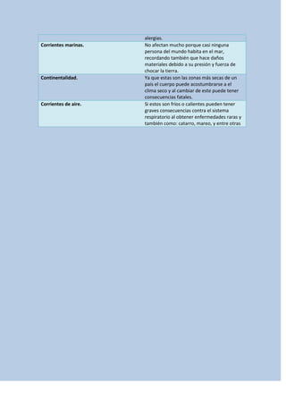 alergias.
Corrientes marinas.   No afectan mucho porque casi ninguna
                      persona del mundo habita en el mar,
                      recordando también que hace daños
                      materiales debido a su presión y fuerza de
                      chocar la tierra.
Continentalidad.      Ya que estas son las zonas más secas de un
                      país el cuerpo puede acostumbrarse a el
                      clima seco y al cambiar de este puede tener
                      consecuencias fatales.
Corrientes de aire.   Si estos son fríos o calientes pueden tener
                      graves consecuencias contra el sistema
                      respiratorio al obtener enfermedades raras y
                      también como: catarro, mareo, y entre otras
 