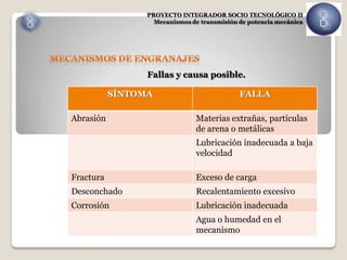 PROYECTO INTEGRADOR SOCIO TECNOLÓGICO II
                   Mecanismos de transmisión de potencia mecánica




                 Fallas y causa posible.

           SÍNTOMA                           FALLA

Abrasión                        Materias extrañas, partículas
                                de arena o metálicas
                                Lubricación inadecuada a baja
                                velocidad

Fractura                        Exceso de carga
Desconchado                     Recalentamiento excesivo
Corrosión                       Lubricación inadecuada
                                Agua o humedad en el
                                mecanismo
 