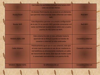 Casi todos los portátiles incluyen una tarjeta WiFi
cada vez se ven menos.

Access Point

Router Wifi

Módem ADSL USB

Cable Módem

Módem - Router ADSL

Un Access Point (punto de acceso) es un elemento
que permite interconectar redes Ethernet con redes
Wifi.

Este dispositivo permite una amplia configuración
de la red. En su versión WiFi permite conectarse a él
tanto vía Ethernet (suelen tener entre uno y cuatro
puertos RJ-45) como vía WiFi.
Este sistema ha sido el más utilizado hasta la
aparición de la ADSL2+ cuando se trataba de
conectar a Internet un sólo ordenador.
Prácticamente igual que el caso anterior, solo que
en este caso la entrada en vez de ser mediante la
red telefónica es directamente mediante un cable
de transmisión de datos. Este tipo de móden suele
ir conectado normalmente a un puerto RJ-45.

Se diferencia de un

Red WiFi

Red WiFi

Conexión a Internet

Conexión a Internet

Conexión a Internet

 