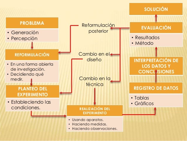 Elementos de una investigacion guiada