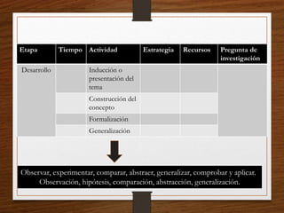 DesarrolloEtapa Tiempo Actividad Estrategia Recursos Pregunta de
investigación
Desarrollo Inducción o
presentación del
tema
Construcción del
concepto
Formalización
Generalización
Observar, experimentar, comparar, abstraer, generalizar, comprobar y aplicar.
Observación, hipótesis, comparación, abstracción, generalización.
 