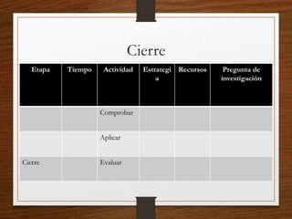 Cierre
Etapa Tiempo Actividad Estrategi
a
Recursos Pregunta de
investigación
Comprobar
Aplicar
Cierre Evaluar
 