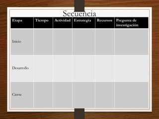 Secuencia
Etapa Tiempo Actividad Estrategia Recursos Pregunta de
investigación
Inicio
Desarrollo
Cierre
 