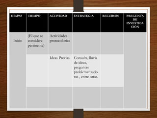 ETAPAS TIEMPO ACTIVIDAD ESTRATEGIA RECURSOS PREGUNTA
DE
INVESTIGA
CIÓN
Inicio
(El que se
considere
pertinente)
Actividades
protocolorias
Ideas Previas Consulta, lluvia
de ideas,
preguntas
problematizado
ras , entre otras.
 