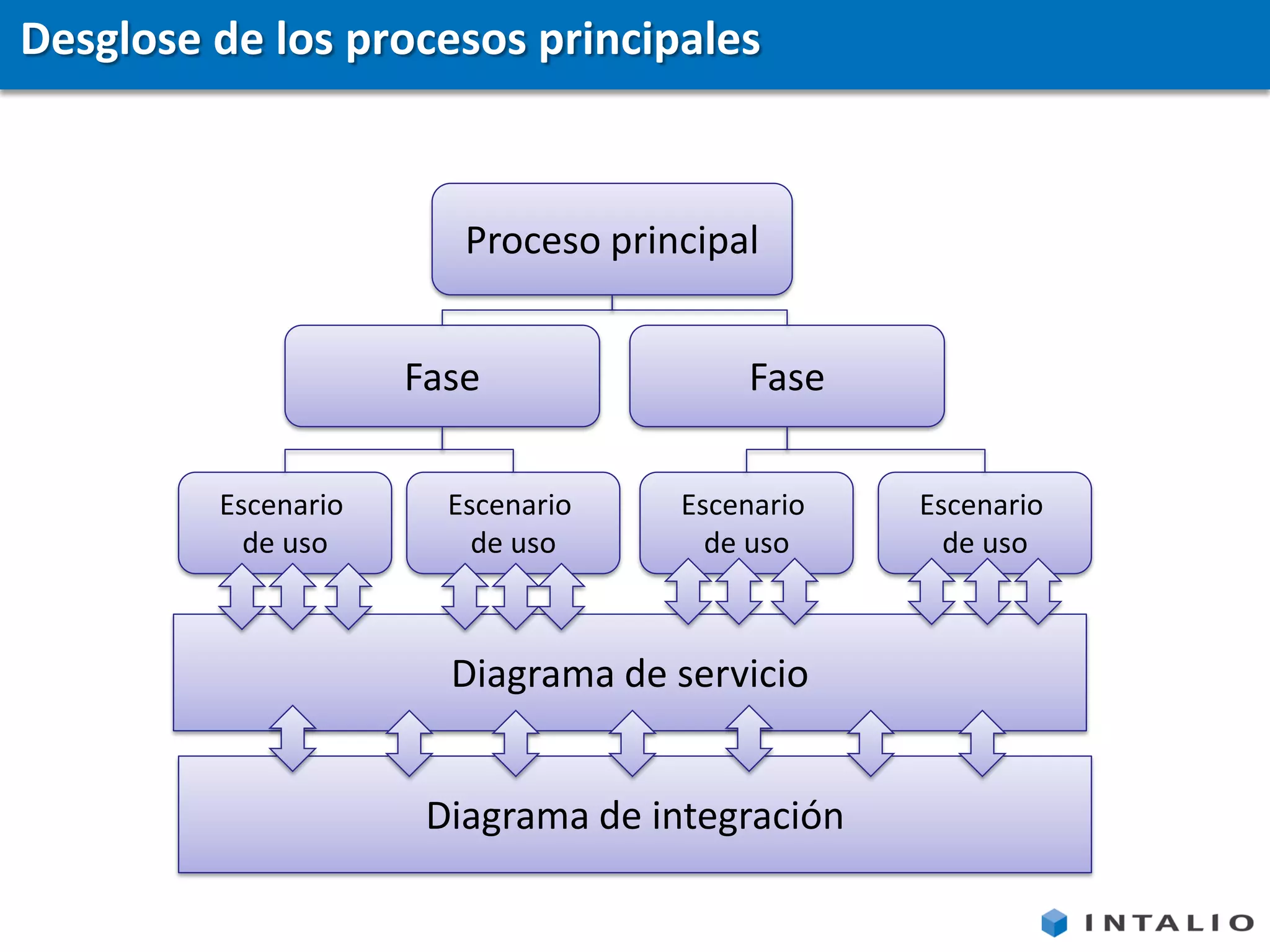 Desglose de los procesos principales



                        Proceso principal


                     Fase               Fase

         Escenario     Escenario    Escenario   Escenario
           de uso        de uso       de uso      de uso



                       Diagrama de servicio


                      Diagrama de integración
 