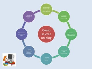 Como
se crea
un blog
3. Aceptar los
términos del
servicio dando
clic en siguiente.
2.- Proceder a
registrarse .
Iniciar el blog.
1. Ingresar a la
pagina http://es.
Wordpress.com
4. Dominio del
blog.
Titulo del blog.
5. Activar la
cuenta de
correo.
6. Enlace
obteniendo el
nombre y
contraseña.
7. Comenzar a
administrar el
blog.
8. Ingresar de
nuevo en la
pagina.
 