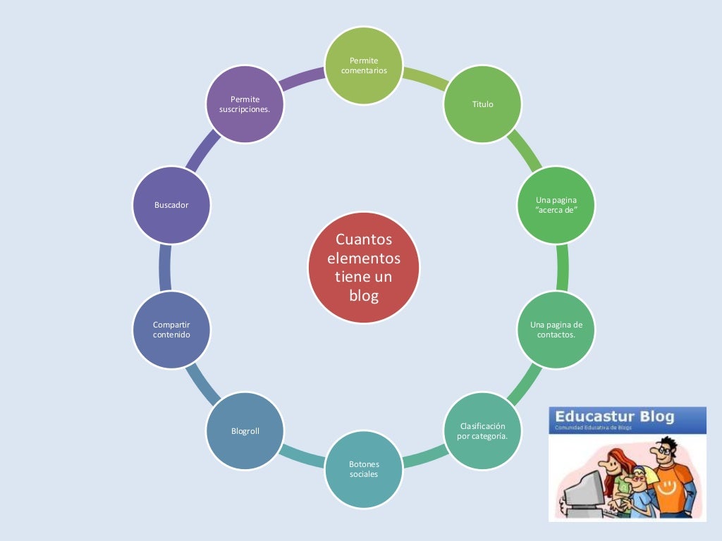 Elementos De Un Blog Educativo