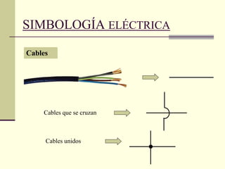 SIMBOLOGÍA ELÉCTRICA
Cables
Cables que se cruzan
Cables unidos
 