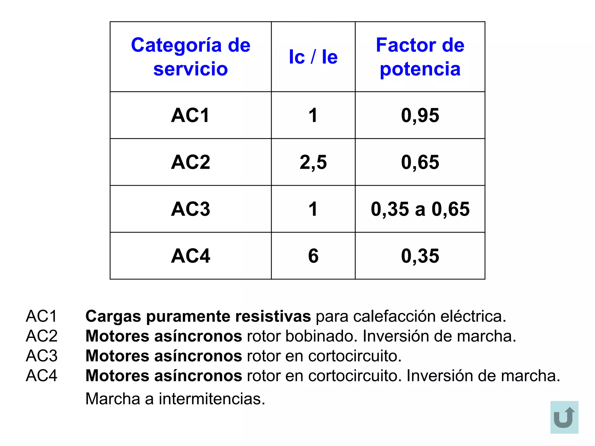 Categoría de
servicio
Ic / Ie
Factor de
potencia
AC1 1 0,95
AC2 2,5 0,65
AC3 1 0,35 a 0,65
AC4 6 0,35
AC1 Cargas puramente resistivas para calefacción eléctrica.
AC2 Motores asíncronos rotor bobinado. Inversión de marcha.
AC3 Motores asíncronos rotor en cortocircuito.
AC4 Motores asíncronos rotor en cortocircuito. Inversión de marcha.
Marcha a intermitencias.
 
