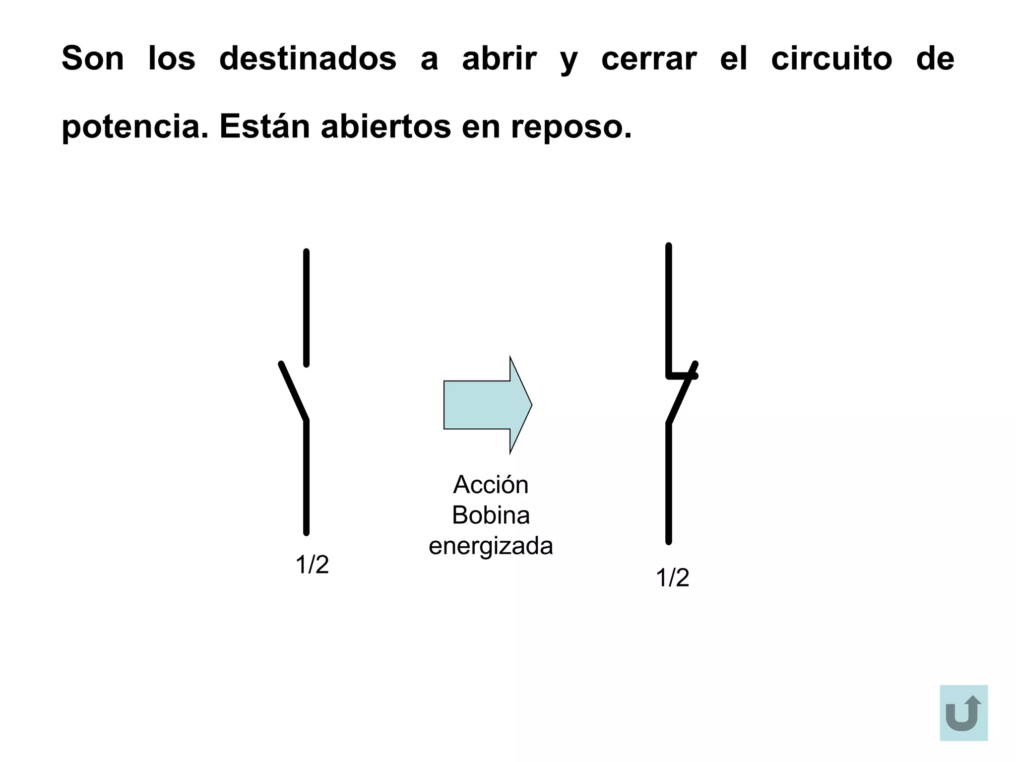 Son los destinados a abrir y cerrar el circuito de
potencia. Están abiertos en reposo.
Acción
Bobina
energizada
1/2
1/2
 