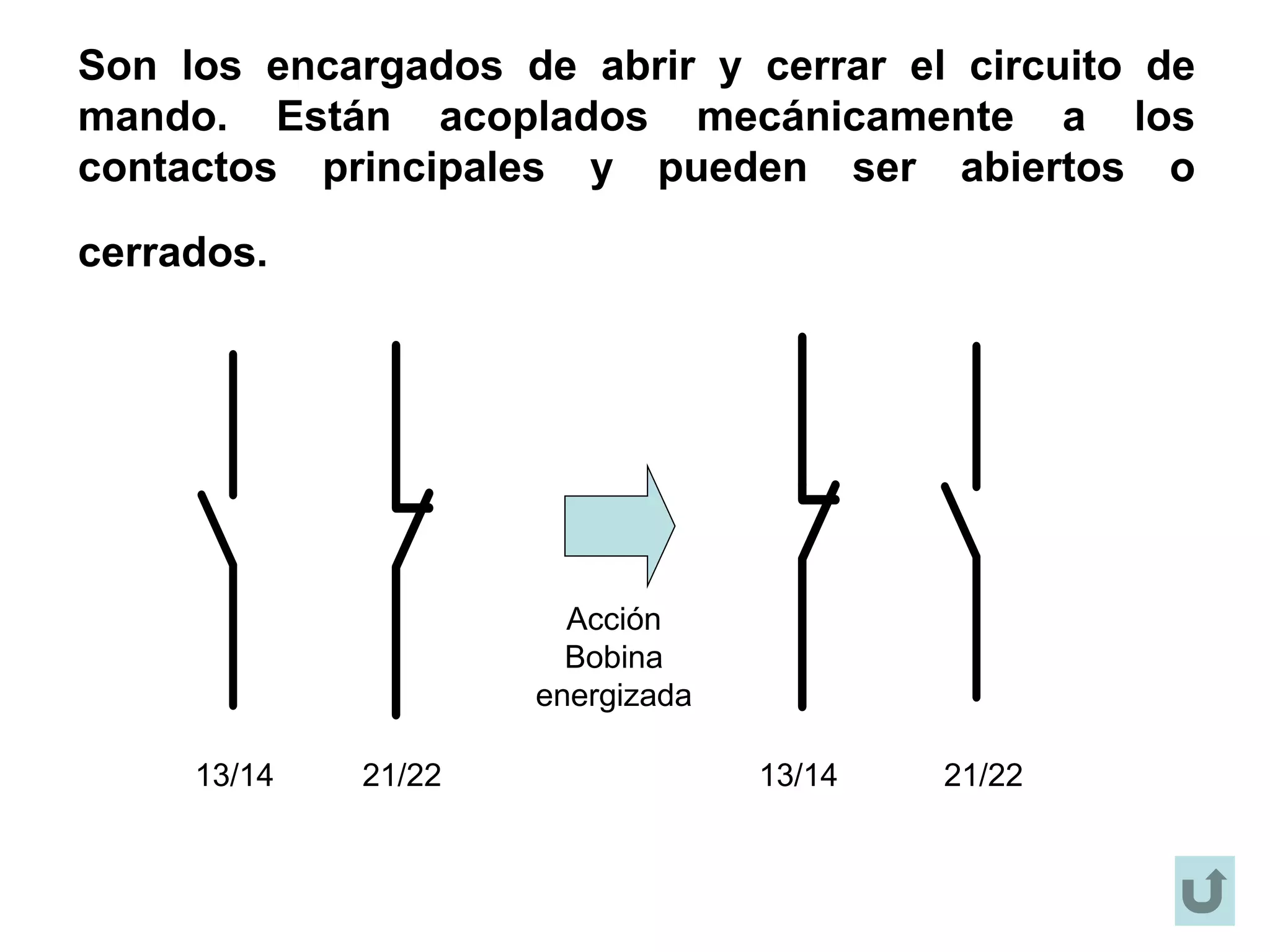 Son los encargados de abrir y cerrar el circuito de
mando. Están acoplados mecánicamente a los
contactos principales y pueden ser abiertos o
cerrados.
13/14 21/22 13/14 21/22
Acción
Bobina
energizada
 