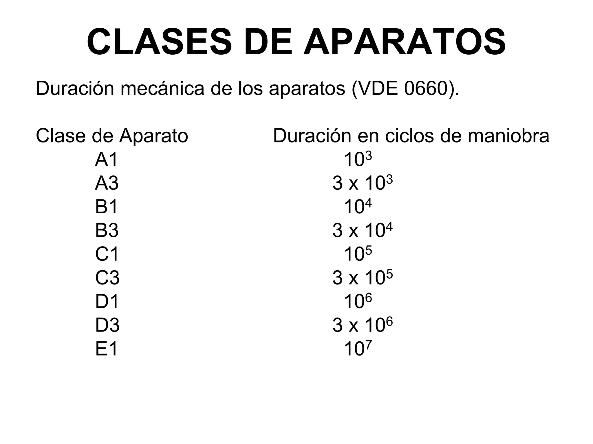 Duración mecánica de los aparatos (VDE 0660).
Clase de Aparato Duración en ciclos de maniobra
A1 103
A3 3 x 103
B1 104
B3 3 x 104
C1 105
C3 3 x 105
D1 106
D3 3 x 106
E1 107
CLASES DE APARATOS
 