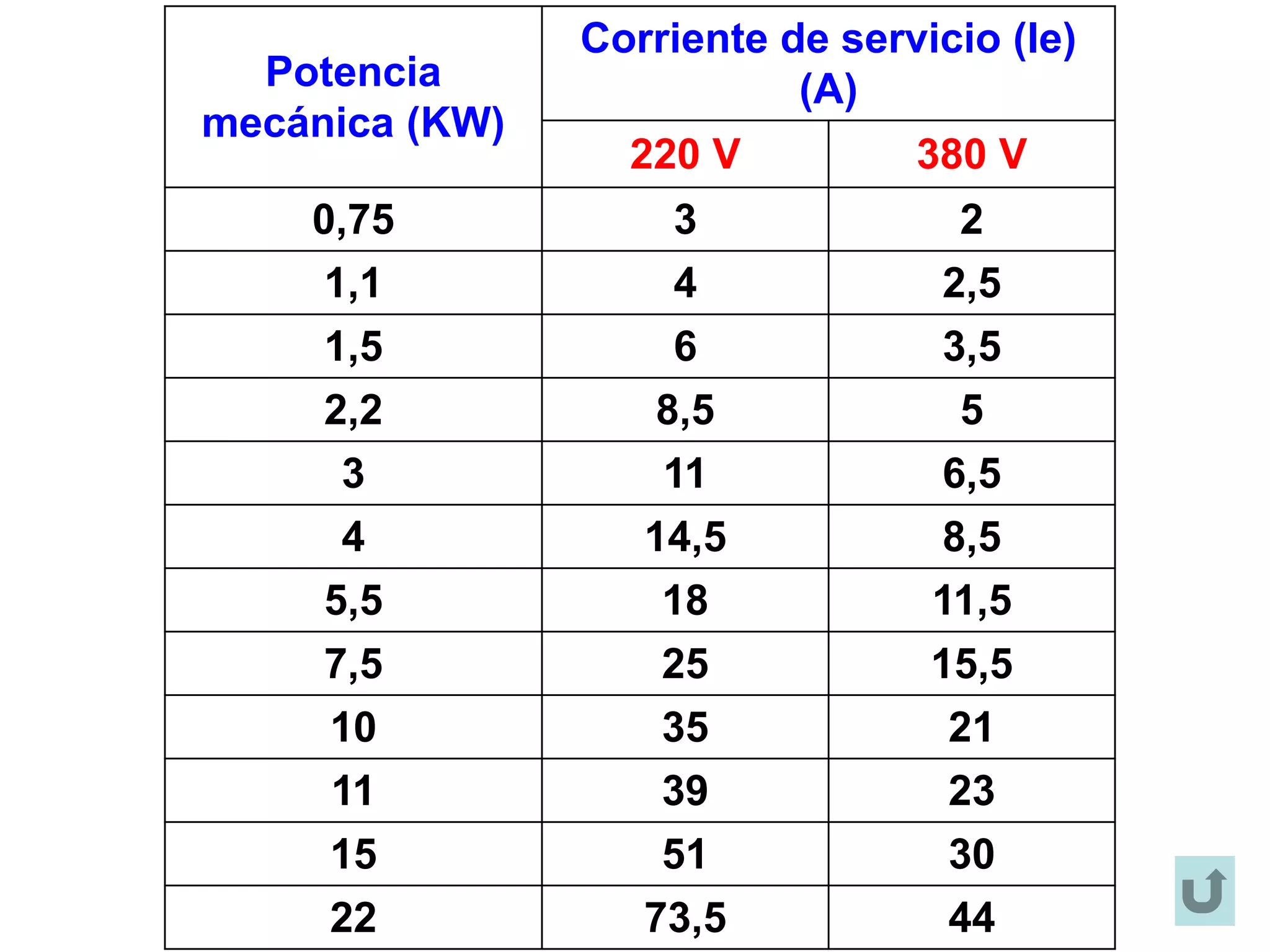 Potencia
mecánica (KW)
Corriente de servicio (Ie)
(A)
220 V 380 V
0,75 3 2
1,1 4 2,5
1,5 6 3,5
2,2 8,5 5
3 11 6,5
4 14,5 8,5
5,5 18 11,5
7,5 25 15,5
10 35 21
11 39 23
15 51 30
22 73,5 44
 