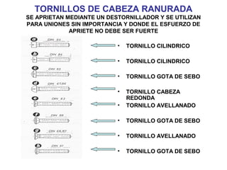 TORNILLOS DE CABEZA RANURADA
SE APRIETAN MEDIANTE UN DESTORNILLADOR Y SE UTILIZAN
PARA UNIONES SIN IMPORTANCIA Y DONDE EL ESFUERZO DE
APRIETE NO DEBE SER FUERTE
• TORNILLO CILINDRICO
• TORNILLO CILINDRICO
• TORNILLO GOTA DE SEBO
• TORNILLO CABEZA
REDONDA
• TORNILLO AVELLANADO
• TORNILLO GOTA DE SEBO
• TORNILLO AVELLANADO
• TORNILLO GOTA DE SEBO
 