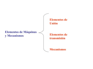 Elementos de Máquinas
y Mecanismos
Elementos de
Unión
Elementos de
transmisión
Mecanismos
 