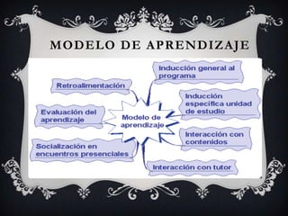 MODELO DE APRENDIZAJE

 