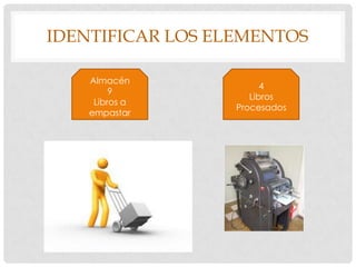 IDENTIFICAR LOS ELEMENTOS
Almacén
9
Libros a
empastar
4
Libros
Procesados
 