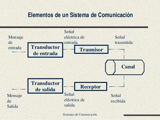 ELEMENTOS DE UN SISTEMA DE COMUNICACIÓN