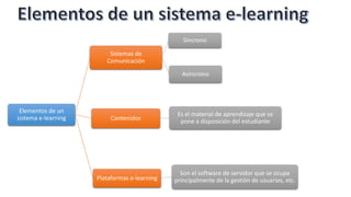 Elementos de un
sistema e-learning
Sistemas de
Comunicación
Síncrono
Asíncrono
Contenidos
Es el material de aprendizaje que se
pone a disposición del estudiante
Plataformas e-learning
Son el software de servidor que se ocupa
principalmente de la gestión de usuarios, etc.
 