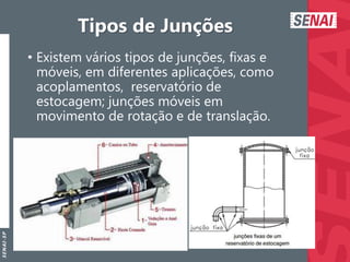 S
E
N
A
I
-
S
P
Tipos de Junções
• Existem vários tipos de junções, fixas e
móveis, em diferentes aplicações, como
acoplamentos, reservatório de
estocagem; junções móveis em
movimento de rotação e de translação.
 