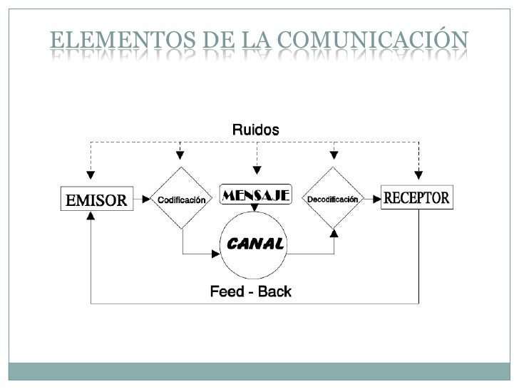 Elementos,dimensiones y tipos de comunicacion