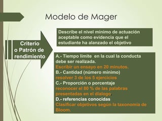 Modelo de Mager
Criterio
o Patrón de
rendimiento
Describe el nivel mínimo de actuación
aceptable como evidencia que el
estudiante ha alanzado el objetivo
A.- Tiempo límite en la cual la conducta
debe ser realizada.
Escribir un ensayo en 20 minutos.
B.- Cantidad (número mínimo)
resolver 3 de los 5 ejercicios
C.- Proporción o porcentaje
reconocer el 80 % de las palabras
presentadas en el dialogo.
D.- referencias conocidas
Clasificar objetivos según la taxonomía de
Bloom.
 