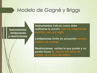 Modelo de Gagné y Briggs
Instrumentos
, limitaciones
y restricciones
Instrumentos indican como debe
realizarse la acción. Con un máquina de
escribir, con una regla.
Limitaciones límite de actuación tiempo,
número de errores
Restricciones: señala lo que puede y no
puede hacer Ej: dentro del salón de
clases, en la obra de teatro.
 