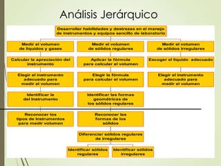 Análisis Jerárquico
Reconocer los
tipos de Instrumentos
para medir volumen
Identificar la
del Instrumento
Elegir el instrumento
adecuado para
medir el volumen
Calcular la apreciación del
instrumento
Medir el volumen
de líquidos y gases
Identificar sólidos
regulares
Identificar sólidos
irregulares
Diferenciar sólidos regulares
de irregulares
Reconocer las
formas de los
sólidos
Identificar las formas
geométricas de
los sólidos regulares
Elegir la fórmula
para calcular el volumen
Aplicar la fórmula
para calcular el volumen
Medir el volumen
de sólidos regulares
Elegir el instrumento
adecuado para
medir el volumen
Escoger el líquido adecuado
Medir el volumen
de sólidos irregulares
Desarrollar habilidades y destrezas en el manejo
de instrumentos y equipos sencillo de laboratorio
 