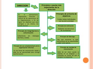 DIRECCION                           Principios o pautas más
                                            importantes de la
                                                dirección

       Es       el     planeamiento,                      Principio de armonía de
       organización,    dirección  y                             objetivos
       control de las operaciones de
                                                           Cuidar metas individuales
       la Organizaciones, a fin de
                                                             con las de la entidad.
       lograr los objetivos que esta
       persigue y así mismo, los
       pueda alcanzar.                                     Principio de motivación

                                                            Implantar una estructura
      Principio de integridad de la                             de recompensas
             comunicación

      Coherencia      en   mensajes                            Principio de liderazgo
      escritos y orales.
                                                           Hay que encontrar la guía
                                                          motivacional de los subordinados
                                                          y saber como operan.

Principio de uso complementario de la
        organización informal:                                 Principio de claridad de
                                                                    comunicación
 Es una forma de comunicación rápida y
debe de ser aprovechada para corregir                      Debe de ser clara cuando se
desinformación.                                            expresa en un lenguaje y se
                                                           transmite en forma tal que el
                                                           receptor la comprenda.
 