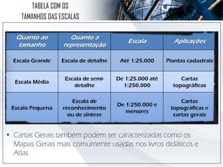 TABELA COM OS
TAMANHOS DAS ESCALAS
*
• Cartas Gerais também podem ser caracterizadas como os
Mapas Gerais mais comumente usadas nos livros didáticos e
Atlas
 