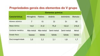 Características
Elementos químicos
Nitrogénio Fósforo Arsénio Antimónio Bismuto
Número atómico 7 15 33 51 83
Massa tómica 14,0 31,0 75,0 122,0 210,0
Cartácter metálico Não-metal Não-metal Semi-metal Semi-metal Metal
Estado físico Gasoso Sólido Sólido Sólido Sólido
Electronegatividade 3,0 2,2 2,1 1,8 1,7
Propriedades gerais dos elementos do V grupo
 