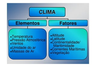 CLIMA 
Elementos Fatores 
Temperatura 
Pressão Atmosférica 
Ventos 
Umidade do ar 
Massas de Ar 
Altitude 
Latitude 
Continentalidade/ 
Maritimidade 
Correntes Marítimas 
Vegetação 
 