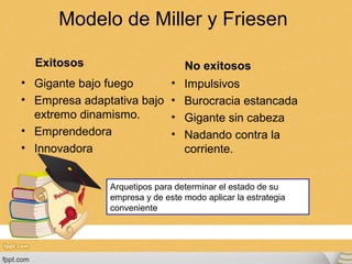 Arquetipos para determinar el estado de su
empresa y de este modo aplicar la estrategia
conveniente
Modelo de Miller y Friesen
Exitosos
• Gigante bajo fuego
• Empresa adaptativa bajo
extremo dinamismo.
• Emprendedora
• Innovadora
No exitosos
• Impulsivos
• Burocracia estancada
• Gigante sin cabeza
• Nadando contra la
corriente.
 