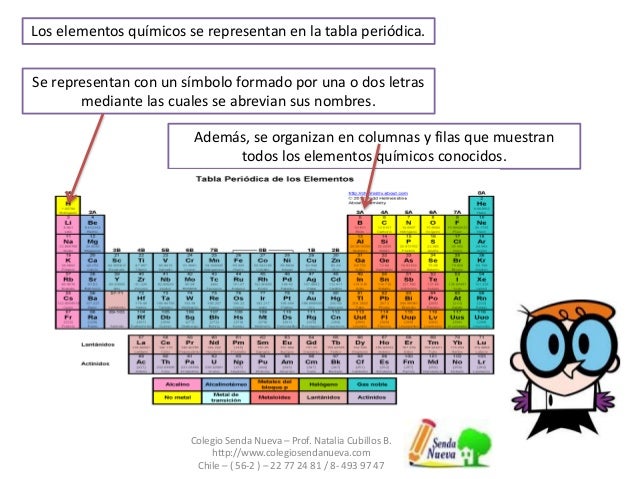 elementos qumicos este cuadro organizado se llama tabla peridica 16 - Tabla Periodica De Los Elementos Quimicos Y Sus Nombres elementos qumicos este cuadro organizado se llama tabla peridica 16 - Tabla Periodica De Los Elementos Quimicos Y Sus Nombres