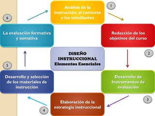 DISEÑO
INSTRUCCIONAL
Elementos Esenciales
La evaluación formativa
y sumativa
Desarrollo y selección
de los materiales de
instrucción
Elaboración de la
estrategia instruccional
Desarrollo de
Instrumentos de
evaluación
Redacción de los
objetivos del curso
Análisis de la
instrucción,el contexto
y los estudiantes
1
2
3
4
5
6
 