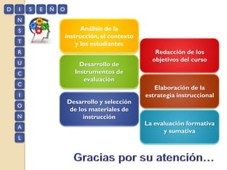 D I S
N
E Ñ O
S
T
L
N
A
O
I
C
C
U
R
La evaluación formativa
y sumativa
Desarrollo y selección
de los materiales de
instrucción
Elaboración de la
estrategia instruccional
Desarrollo de
Instrumentos de
evaluación
Redacción de los
objetivos del curso
Análisis de la
instrucción,el contexto
y los estudiantes
 