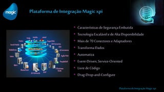 Plataforma de Integração Magicxpi
• Características de Segurança Embutida
• Tecnologia Escalável e de Alta Disponibilidade
• Mais de 70 Conectores e Adaptadores
• Transforma Dados
• Automatiza
• Event-Driven, Service-Oriented
• Livre de Código
• Drag-Drop-and-Configure
Plataforma de Integração Magic xpi
 