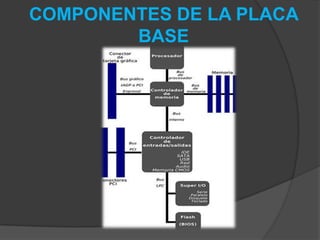 COMPONENTES DE LA PLACA
BASE
 