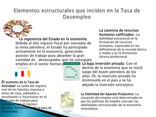La carencia de recursos
                                                                humanos calificados: La
            La ingerencia del Estado en la economía:          debilidad estructural en la
         Debido al alto ingreso fiscal por concepto de        formación de recursos
                                                              humanos, expresada en las
         la renta petrolera, el Estado ha participado
                                                              deficiencias de la escuela básica
         activamente en la economía, generando                y media y en la formación
         puestos de trabajo para absorber la gran             técnica profesional
         cantidad de desocupados que no consiguen
         empleo en el sector formal privado.       La baja inversión privada: Con el
                                                   declive de la economía que se inició
                                                   luego del boom petrolero de los
                                                   años 70, la inversión privada ha
                                                   disminuido en el país y se ha
El aumento de la Tasa de
Actividad: La caída del ingreso                    alejado la inversión extranjera.
real de las familias impulsa a
amas de casa, jubilados y                          La Debilidad del Aparato Productivo :La
estudiantes a incursionar en el                    situación del empleo está determinada no
mercado de trabajo para                            por las políticas de empleo sino por las
colaborar con el ingreso                           debilidades estructurales de la economía
familiar, incrementando la tasa de                 venezolana.
desempleo
 
