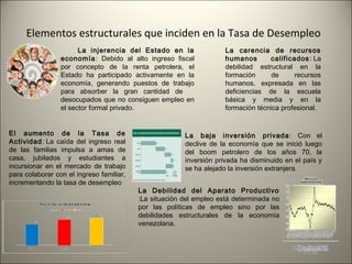 Elementos estructurales que inciden en la Tasa de Desempleo
                       La injerencia del Estado en la                La carencia de recursos
                 economía: Debido al alto ingreso fiscal             humanos       calificados : La
                 por concepto de la renta petrolera, el              debilidad estructural en la
                 Estado ha participado activamente en la             formación      de     recursos
                 economía, generando puestos de trabajo              humanos, expresada en las
                 para absorber la gran cantidad de                   deficiencias de la escuela
                 desocupados que no consiguen empleo en              básica y media y en la
                 el sector formal privado.                           formación técnica profesional.


El aumento de la Tasa de                                La baja inversión privada : Con el
Actividad: La caída del ingreso real                    declive de la economía que se inició luego
de las familias impulsa a amas de                       del boom petrolero de los años 70, la
casa, jubilados y estudiantes a                         inversión privada ha disminuido en el país y
incursionar en el mercado de trabajo                    se ha alejado la inversión extranjera. 
para colaborar con el ingreso familiar,
incrementando la tasa de desempleo
                                          La Debilidad del Aparato Productivo
                                          :La situación del empleo está determinada no
                                          por las políticas de empleo sino por las
                                          debilidades estructurales de la economía
                                          venezolana.
 