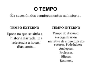 O TEMPO
É a sucesión dos acontecementos na historia.
TEMPO EXTERNO

TEMPO INTERNO

Época na que se sitúa a
historia narrada. E a
referencia a horas,
días, anos…

Tempo do discurso:
é a organización
narrativa da cronoloxía dos
sucesos. Pode haber:
Analepses.
Prolepses.
Elipses.
Resumos.

 
