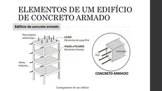 ELEMENTOS DE UM EDIFÍCIO
DE CONCRETO ARMADO
 