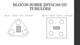 BLOCOS SOBRE ESTACAS OU
TUBULÕES
 