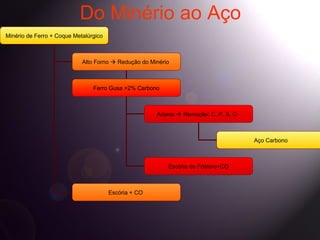 Do Minério ao Aço
Minério de Ferro + Coque Metalúrgico



                            Alto Forno  Redução do Minério



                                Ferro Gusa >2% Carbono



                                                      Aciaria  Remoção: C, P, S, O



                                                                                      Aço Carbono



                                                          Escória de Fósforo+CO



                                       Escória + CO
 