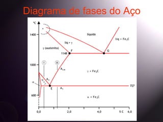 Diagrama de fases do Aço
 